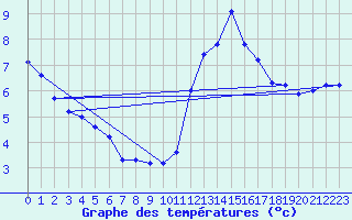 Courbe de tempratures pour Liefrange (Lu)