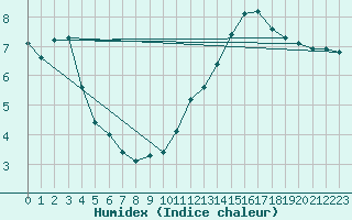 Courbe de l'humidex pour Nonaville (16)