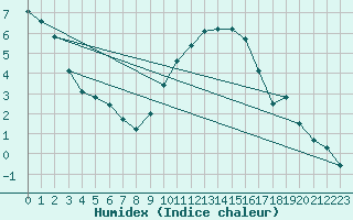 Courbe de l'humidex pour Lyneham