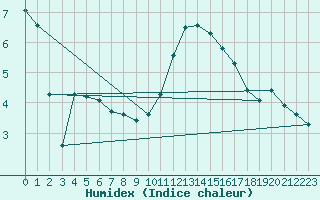 Courbe de l'humidex pour Saint-Philbert-sur-Risle (27)