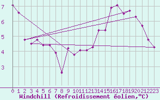 Courbe du refroidissement olien pour Bouligny (55)