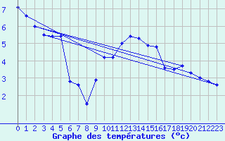 Courbe de tempratures pour Sletterhage 