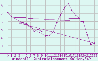 Courbe du refroidissement olien pour Fontenermont (14)