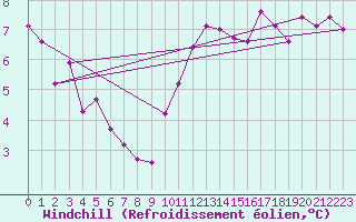 Courbe du refroidissement olien pour Saint-Etienne (42)
