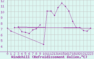 Courbe du refroidissement olien pour Geisenheim