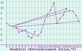 Courbe du refroidissement olien pour Sermange-Erzange (57)