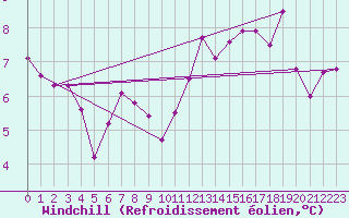 Courbe du refroidissement olien pour Les Eplatures - La Chaux-de-Fonds (Sw)