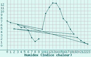 Courbe de l'humidex pour Boulc (26)