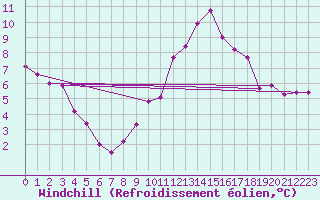 Courbe du refroidissement olien pour Saint-Paul-de-Fenouillet (66)