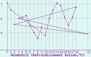Courbe du refroidissement olien pour Murted Tur-Afb