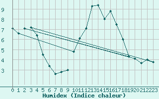 Courbe de l'humidex pour Cernay (86)