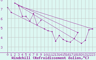 Courbe du refroidissement olien pour Sermange-Erzange (57)