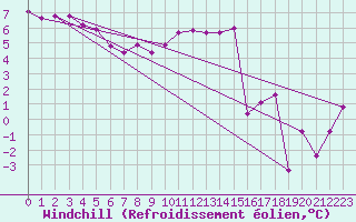 Courbe du refroidissement olien pour Ploumanac