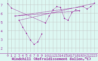 Courbe du refroidissement olien pour Paris - Montsouris (75)