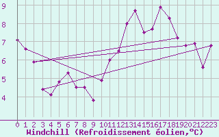 Courbe du refroidissement olien pour Amur (79)