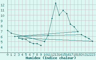 Courbe de l'humidex pour La Comella (And)