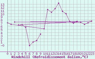 Courbe du refroidissement olien pour Tarbes (65)