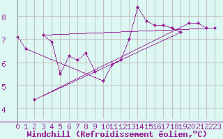Courbe du refroidissement olien pour Dieppe (76)