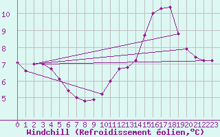 Courbe du refroidissement olien pour Mazres Le Massuet (09)