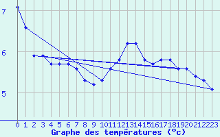 Courbe de tempratures pour Vliermaal-Kortessem (Be)