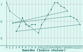 Courbe de l'humidex pour Tour-en-Sologne (41)