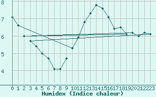 Courbe de l'humidex pour Valladolid