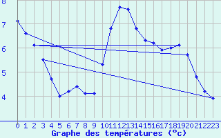 Courbe de tempratures pour Voiron (38)