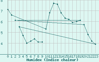 Courbe de l'humidex pour Voiron (38)