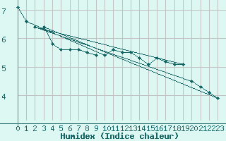 Courbe de l'humidex pour Neuhaus A. R.