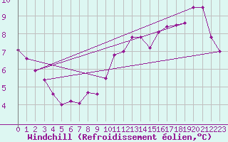 Courbe du refroidissement olien pour Creil (60)