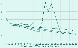 Courbe de l'humidex pour Ponferrada