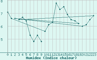 Courbe de l'humidex pour Lige Bierset (Be)