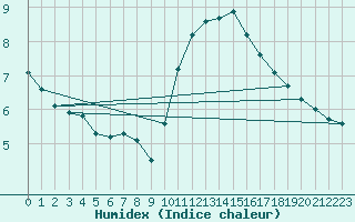 Courbe de l'humidex pour Saint-Dizier (52)