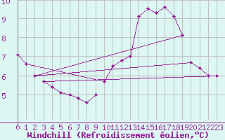 Courbe du refroidissement olien pour Avila - La Colilla (Esp)
