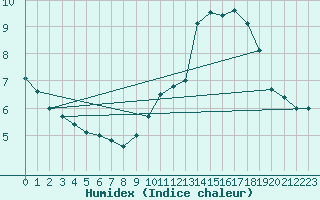 Courbe de l'humidex pour Avila - La Colilla (Esp)