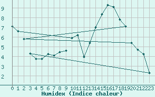 Courbe de l'humidex pour Lussat (23)