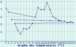 Courbe de tempratures pour Corsept (44)