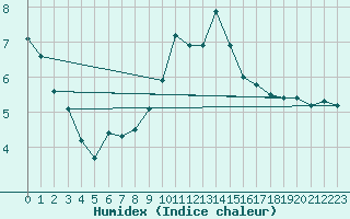 Courbe de l'humidex pour Corsept (44)