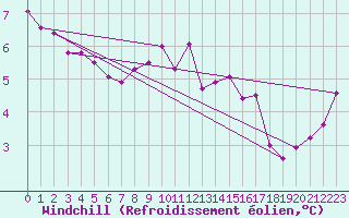 Courbe du refroidissement olien pour Les Herbiers (85)
