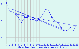 Courbe de tempratures pour Norderney