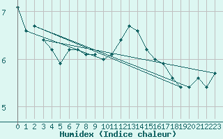 Courbe de l'humidex pour Norderney