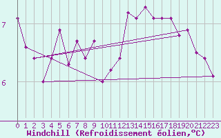 Courbe du refroidissement olien pour Romorantin (41)