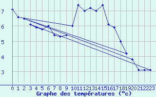 Courbe de tempratures pour Rostherne No 2