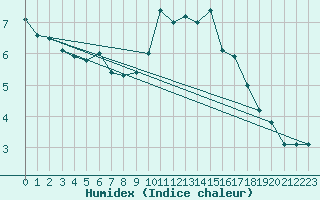 Courbe de l'humidex pour Rostherne No 2