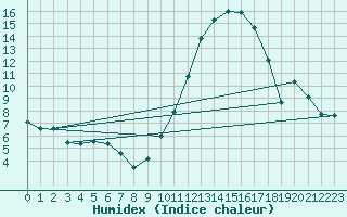 Courbe de l'humidex pour Toulouse-Blagnac (31)