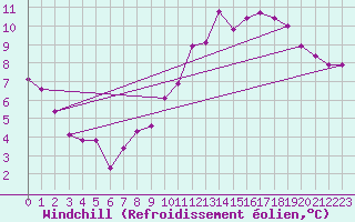 Courbe du refroidissement olien pour Brocken
