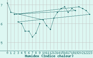 Courbe de l'humidex pour Capel Curig