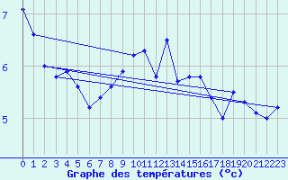 Courbe de tempratures pour Crnomelj