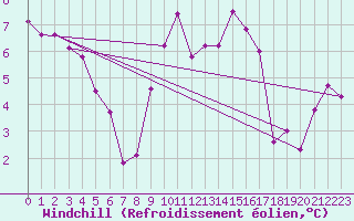 Courbe du refroidissement olien pour Offenbach Wetterpar