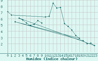 Courbe de l'humidex pour Hoherodskopf-Vogelsberg